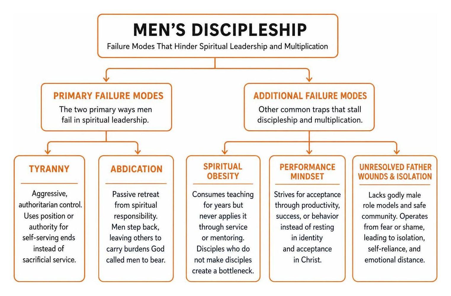 men's discipleship failure modes