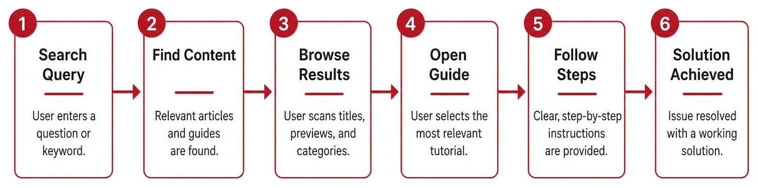 Content access flow on ConnectionCafe.com from search query to tutorial solution Content access flow on ConnectionCafe.com from search query to tutorial solution