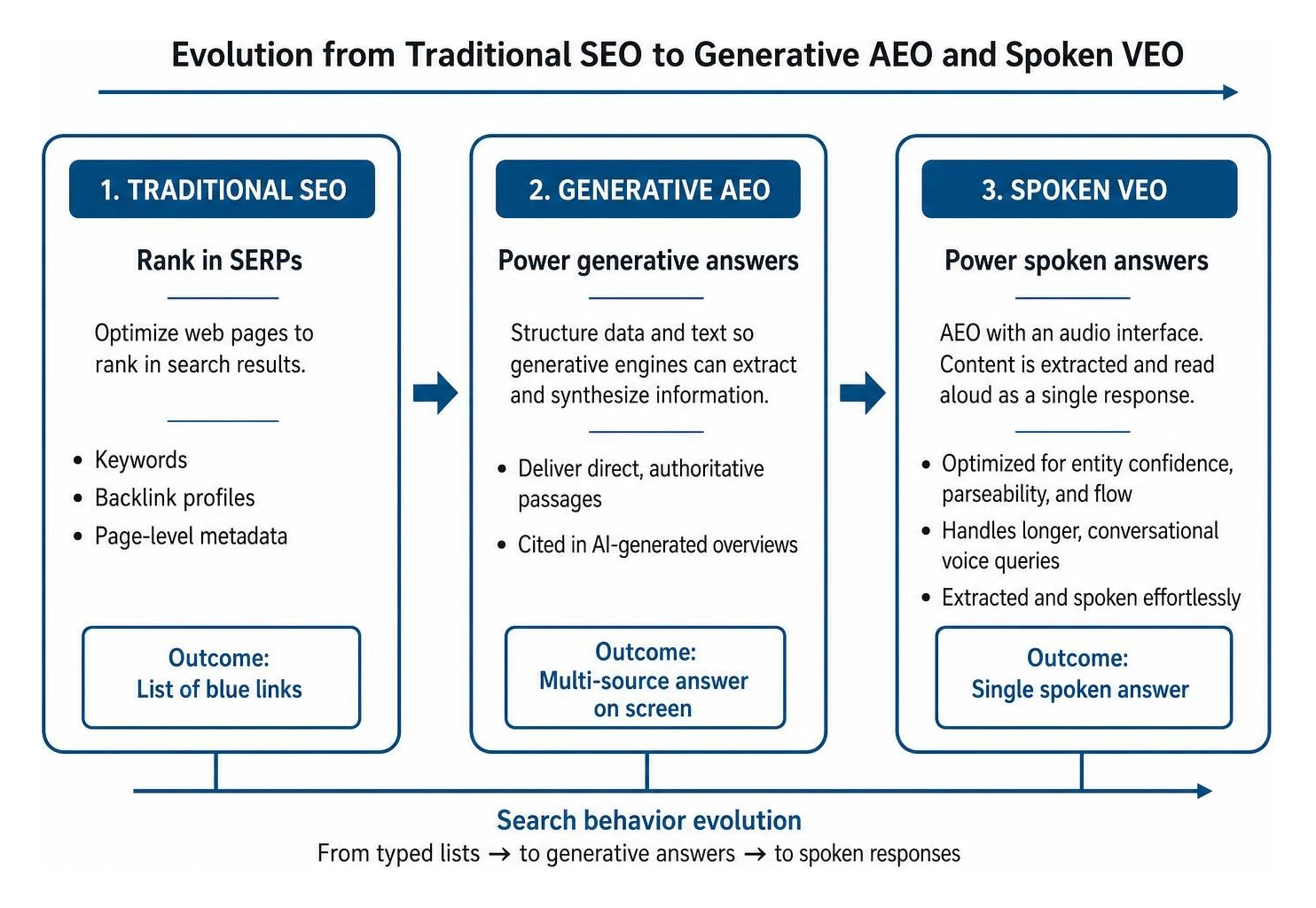 Evolution from traditional SEO to generative AEO and spoken VEO