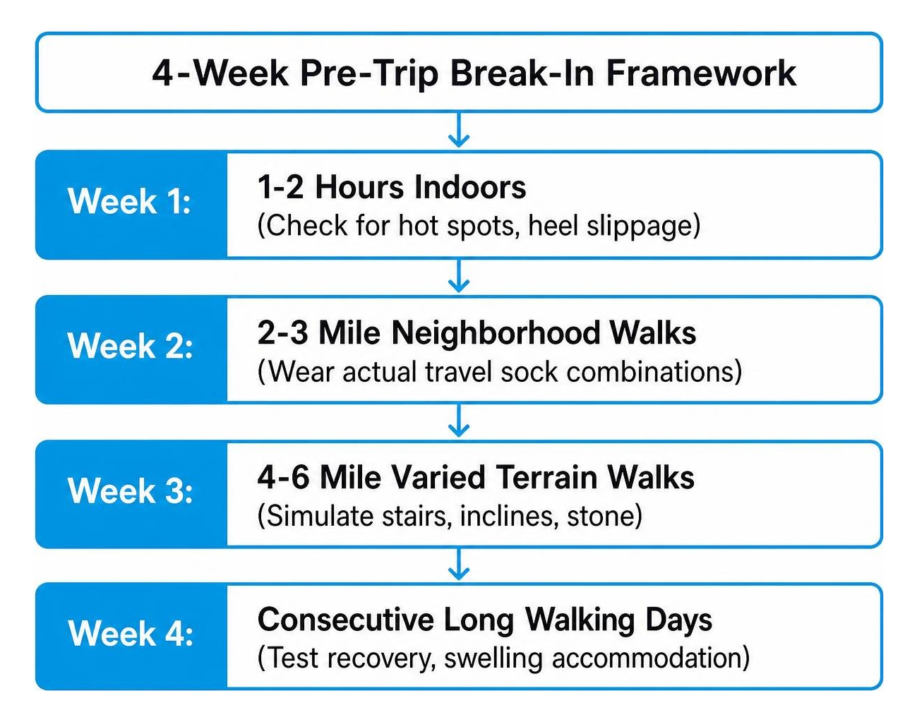 step-by-step break-in timeline for travel shoes step-by-step break-in timeline for travel shoes