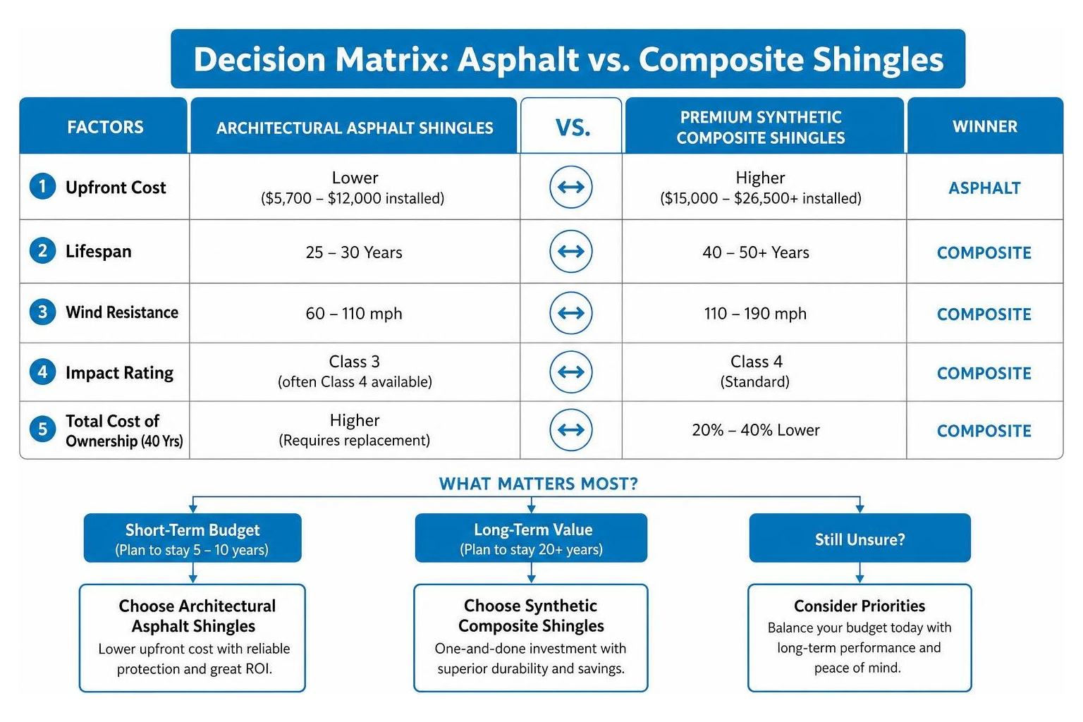 decision matrix diagram for choosing between asphalt and composite shingles decision matrix diagram for choosing between asphalt and composite shingles