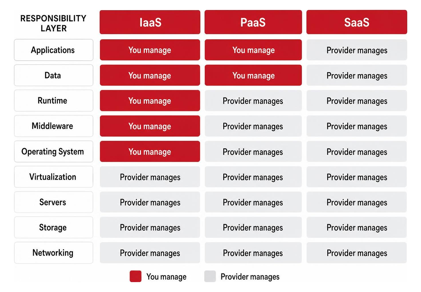 Shared responsibility model delivery stack Shared responsibility model delivery stack