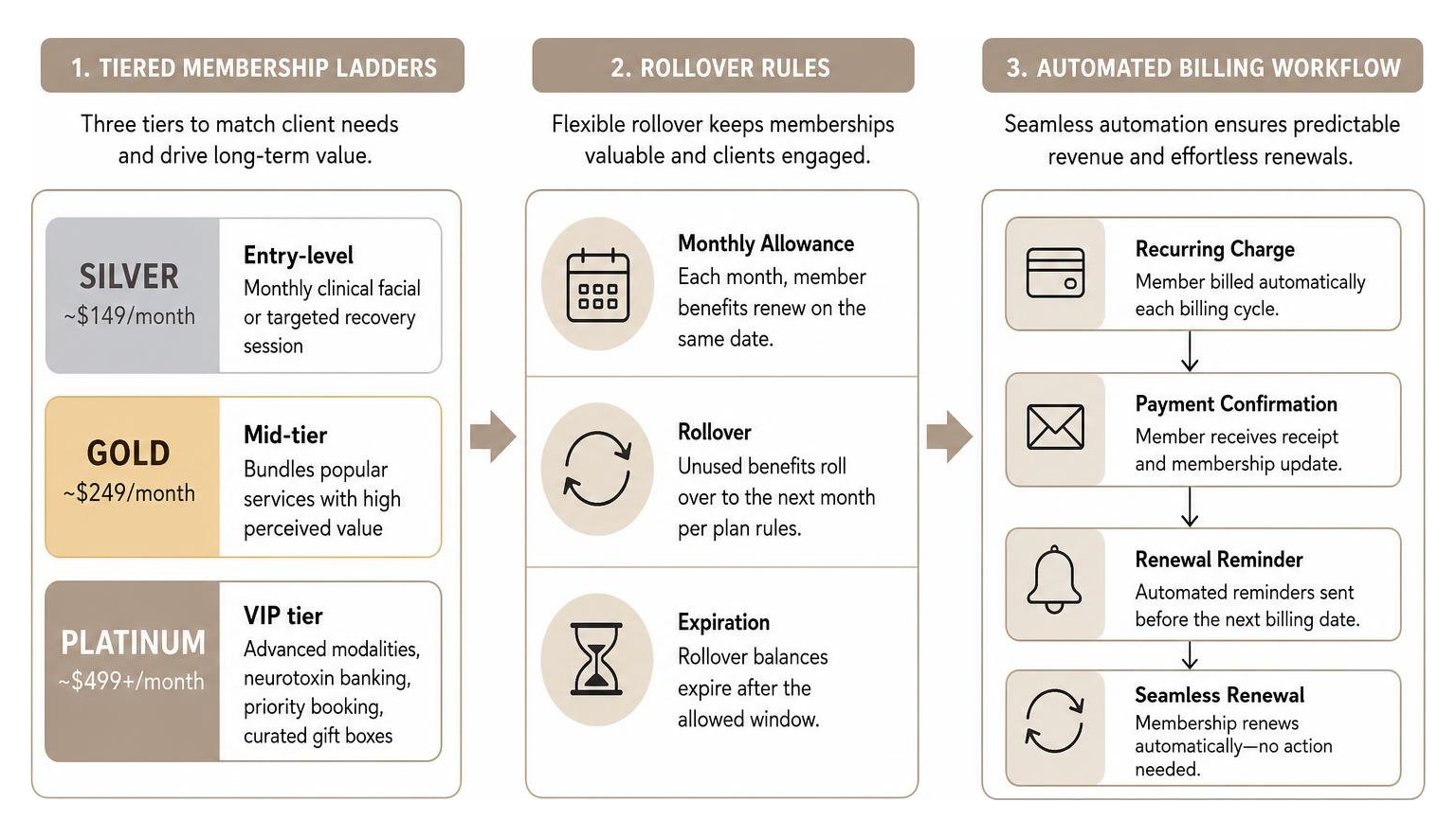Framework diagram of tiered ladders, rollover rules, and automated billing workflows