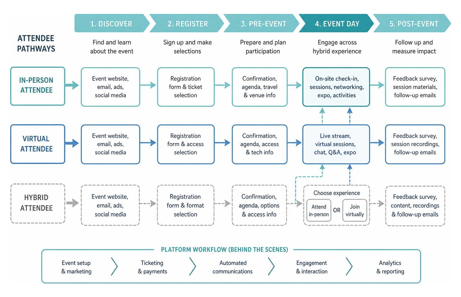 Workflow of hybrid event formats and attendee pathways Workflow of hybrid event formats and attendee pathways