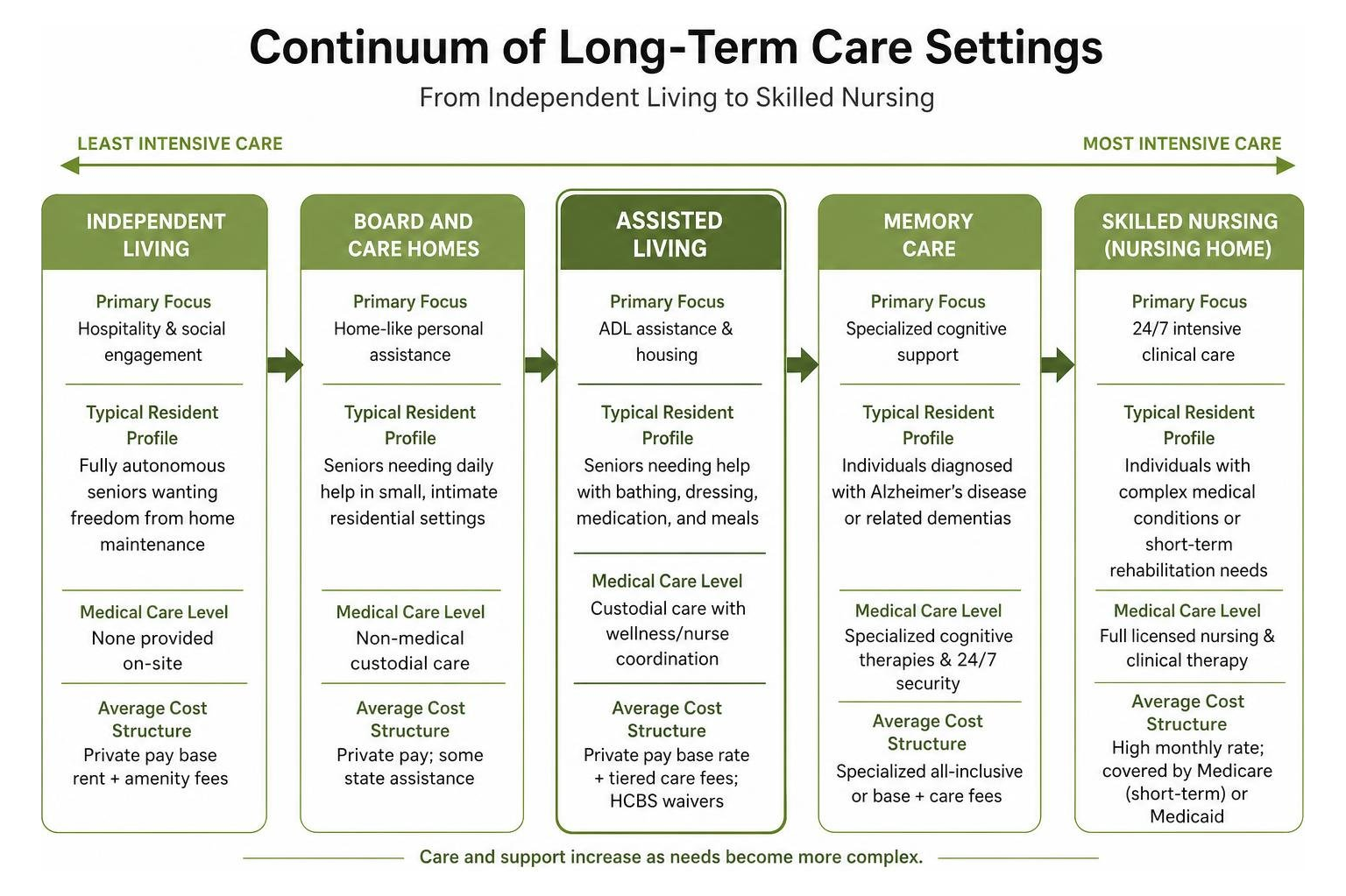 Continuum of long-term care settings from independent living to skilled nursing Continuum of long-term care settings from independent living to skilled nursing