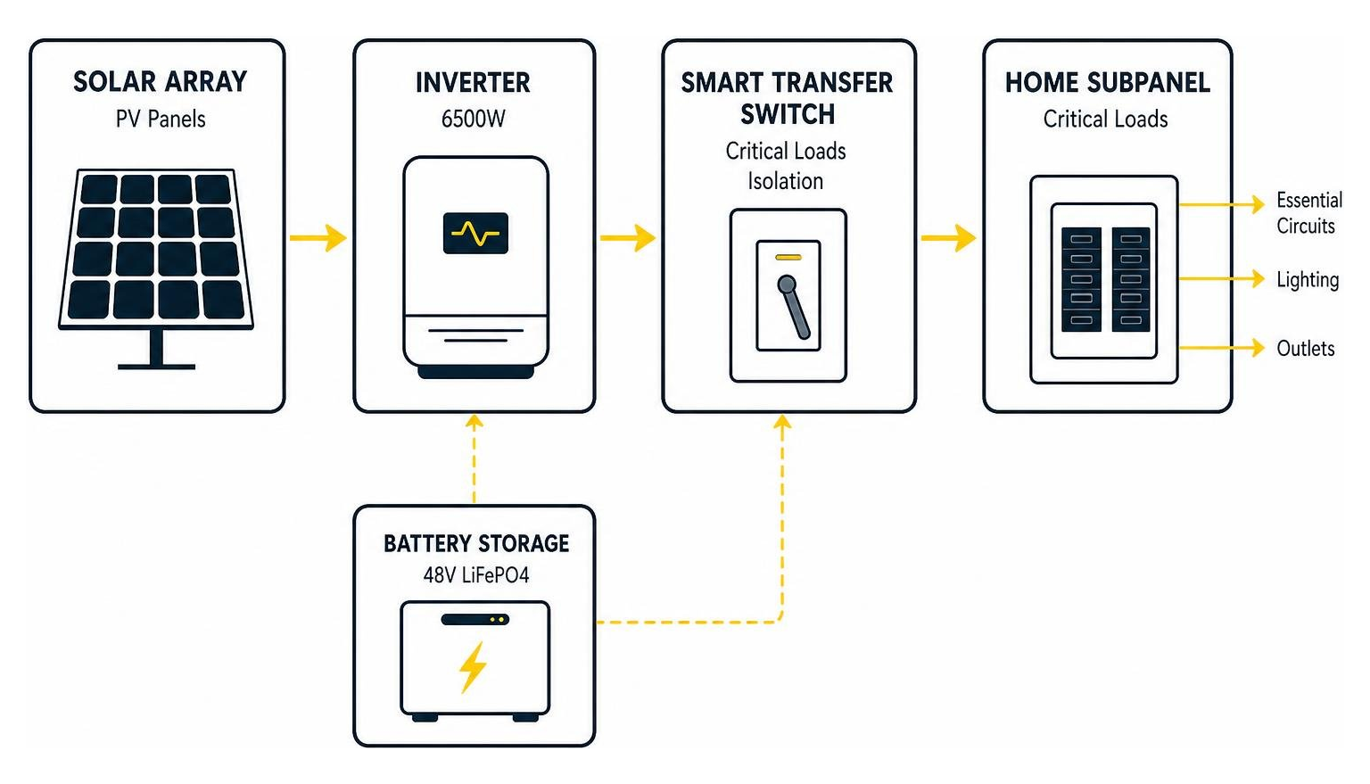 Diagram illustrating installation workflow: solar array connected to inverter, smart transfer switch, and home subpanel Diagram illustrating installation workflow: solar array connected to inverter, smart transfer switch, and home subpanel