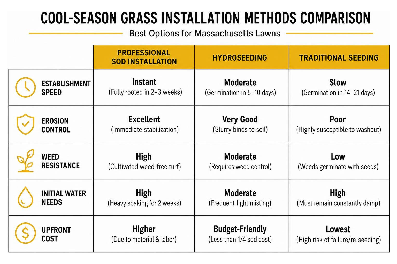 Cool-season grass varieties comparison diagram for Massachusetts lawns Cool-season grass varieties comparison diagram for Massachusetts lawns