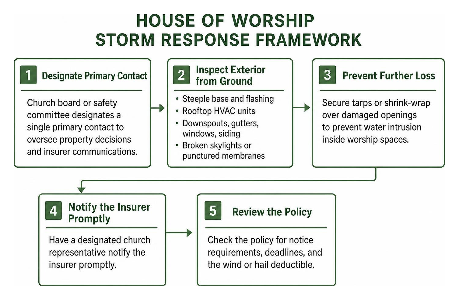 House of worship storm response framework House of worship storm response framework