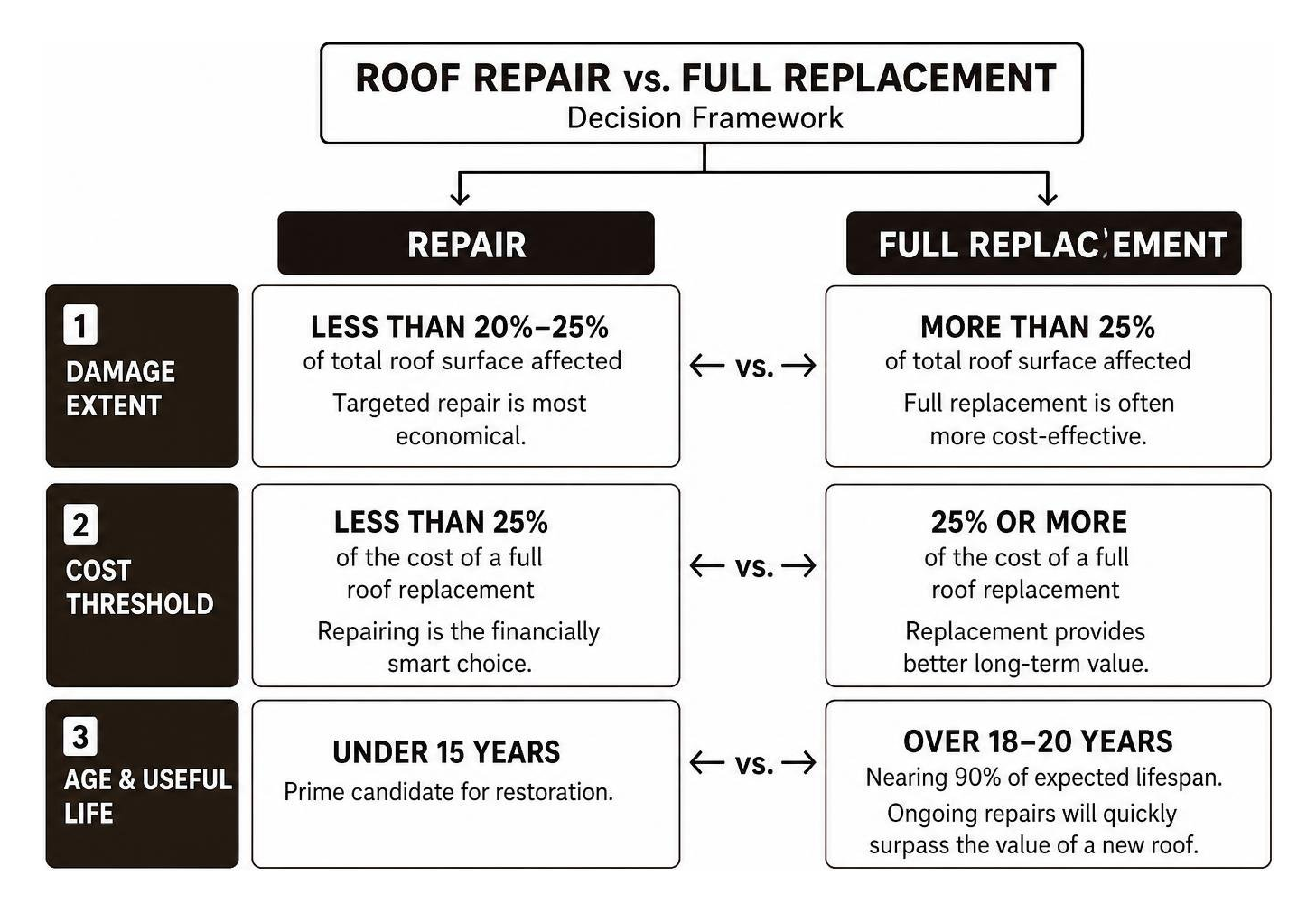 Framework comparing roof repair criteria against roof replacement needs Framework comparing roof repair criteria against roof replacement needs