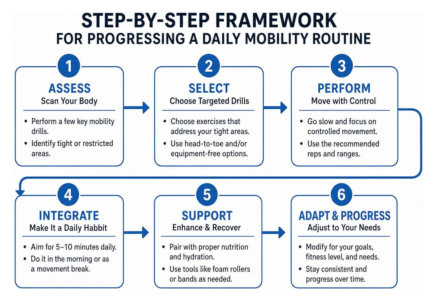 Step-by-step framework for progressing a daily mobility routine
