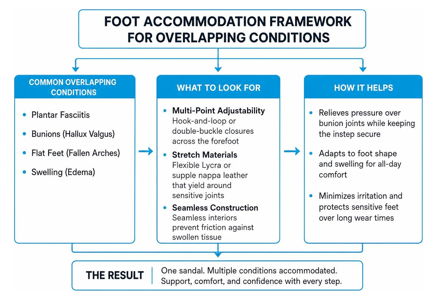Foot accommodation framework for overlapping conditions Foot accommodation framework for overlapping conditions