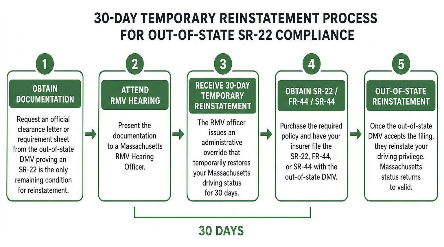 Diagram showing the 30-day temporary reinstatement process for out-of-state SR-22 compliance Diagram showing the 30-day temporary reinstatement process for out-of-state SR-22 compliance