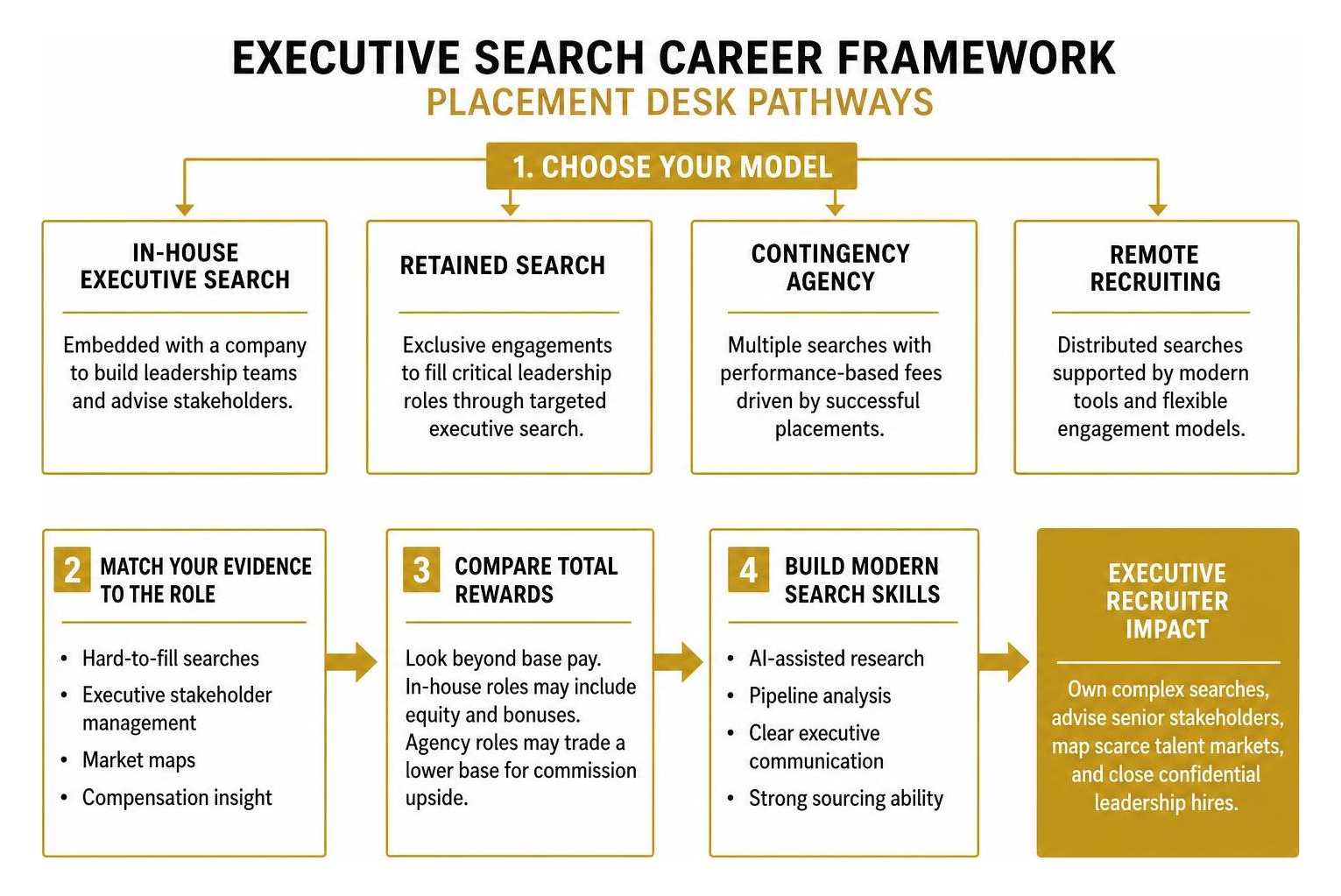 Executive search career framework and placement desk pathways Executive search career framework and placement desk pathways