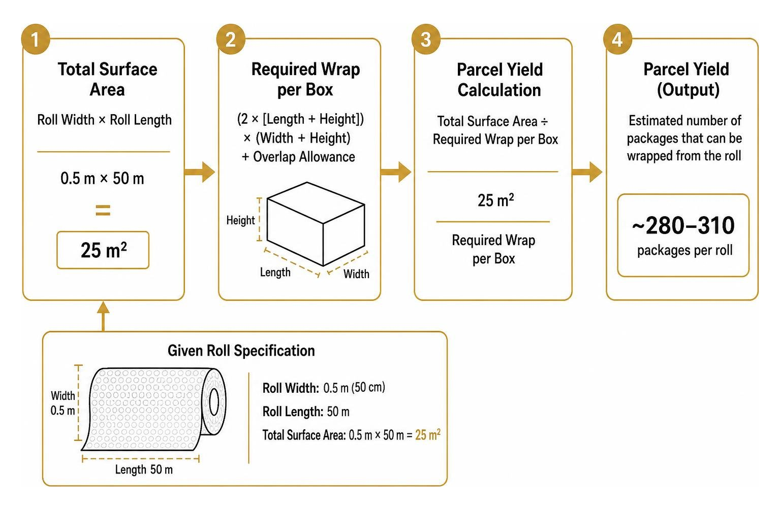 Packing yield calculation workflow Packing yield calculation workflow