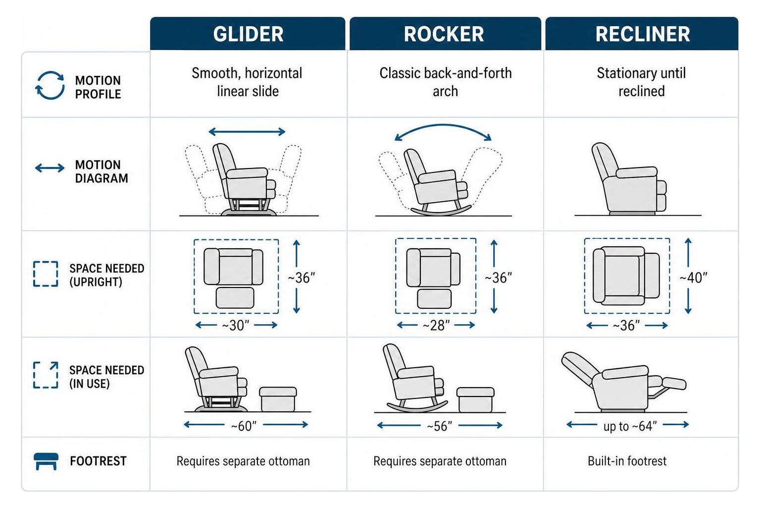 Comparison of motion profiles and space requirements for nursery seating Comparison of motion profiles and space requirements for nursery seating