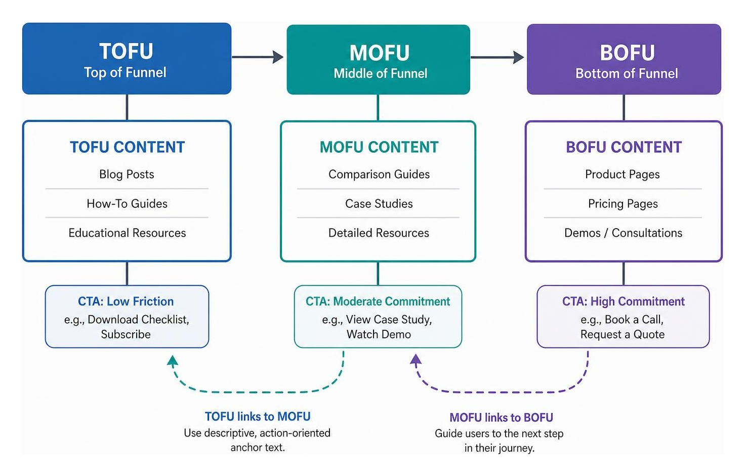 A clean diagram illustrating a healthy internal linking structure from TOFU to MOFU to BOFU A clean diagram illustrating a healthy internal linking structure from TOFU to MOFU to BOFU