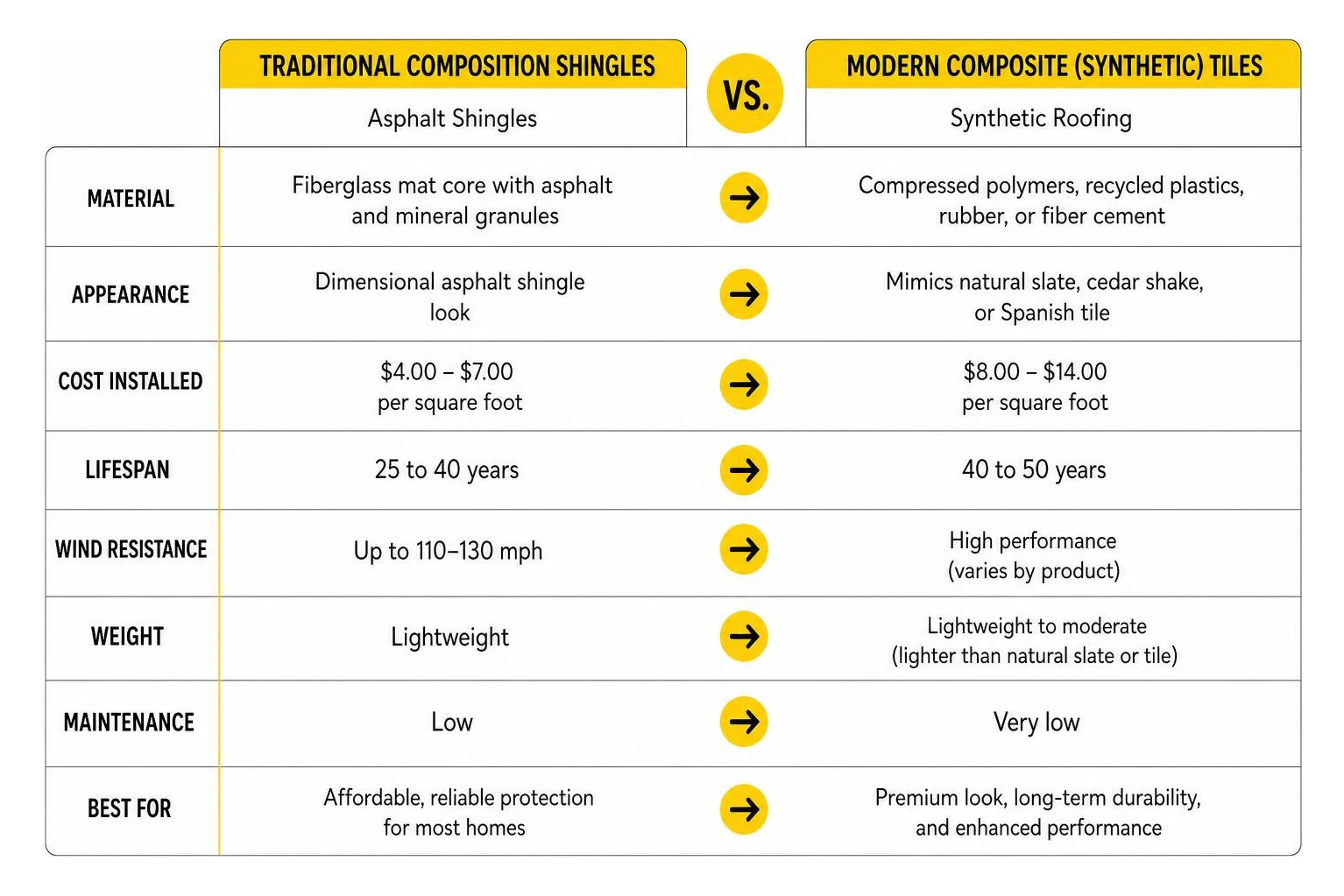 Comparison diagram showing traditional composition asphalt shingles vs modern composite synthetic tiles