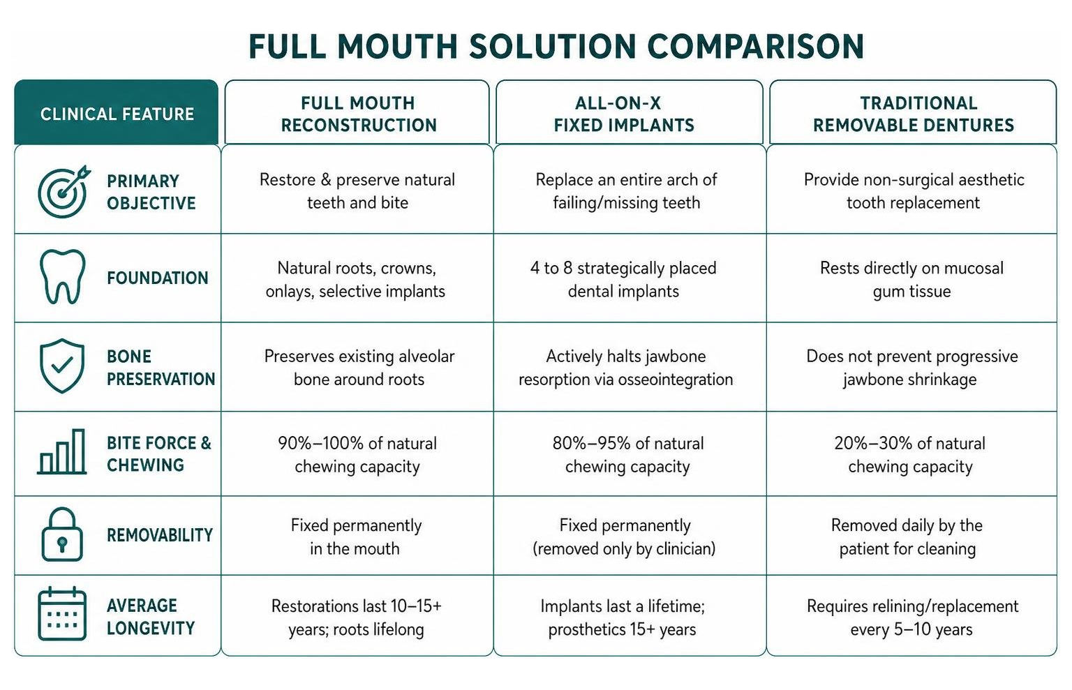 Comparison of full mouth reconstruction, fixed All-on-X arches, and removable dentures