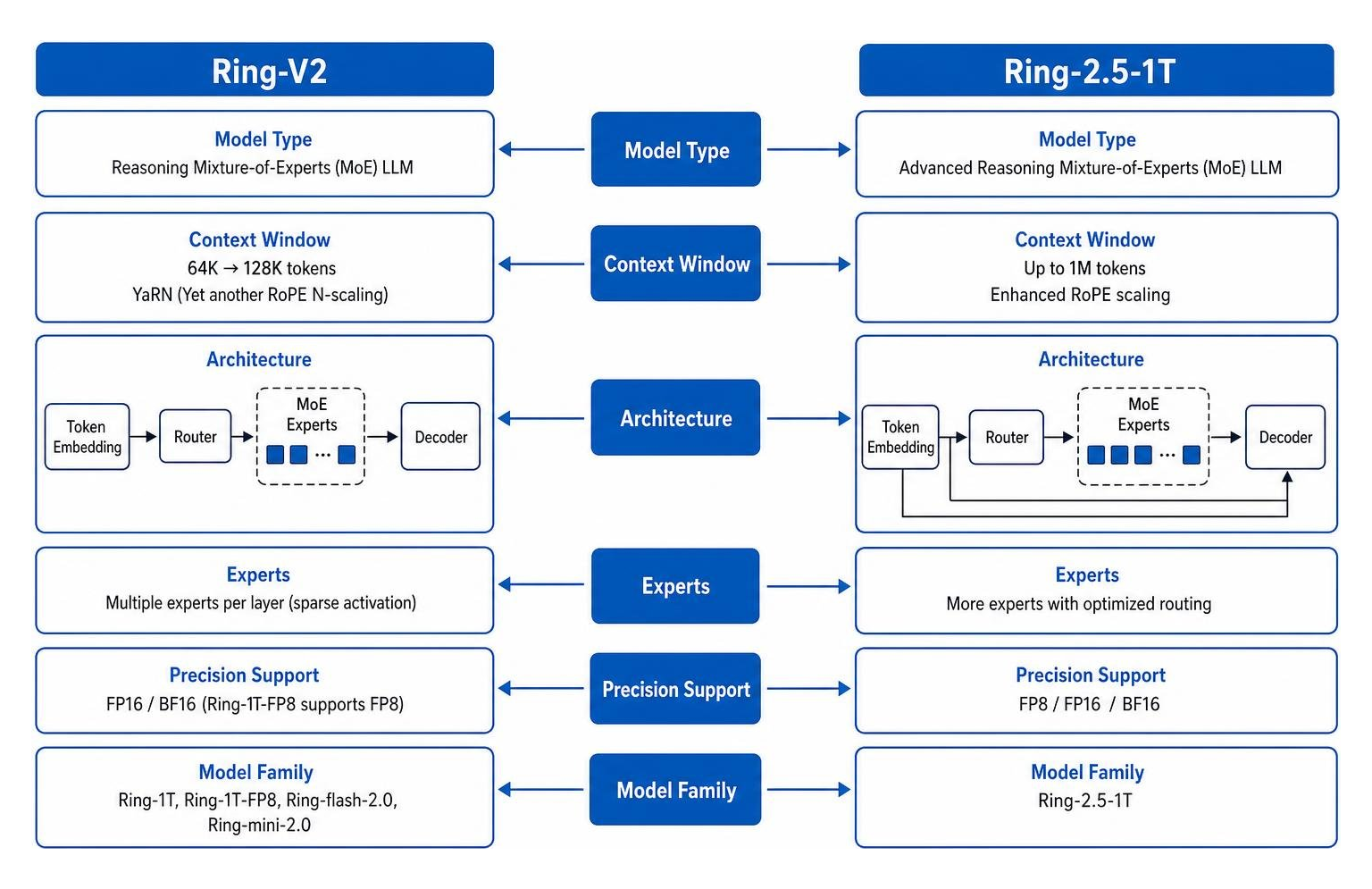 Architecture comparison between Ring-V2 and Ring-2.5-1T Architecture comparison between Ring-V2 and Ring-2.5-1T