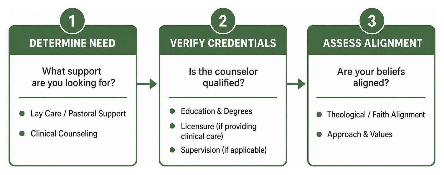 Decision process: determine if you need lay care or clinical counseling, verify credentials, assess theological alignment