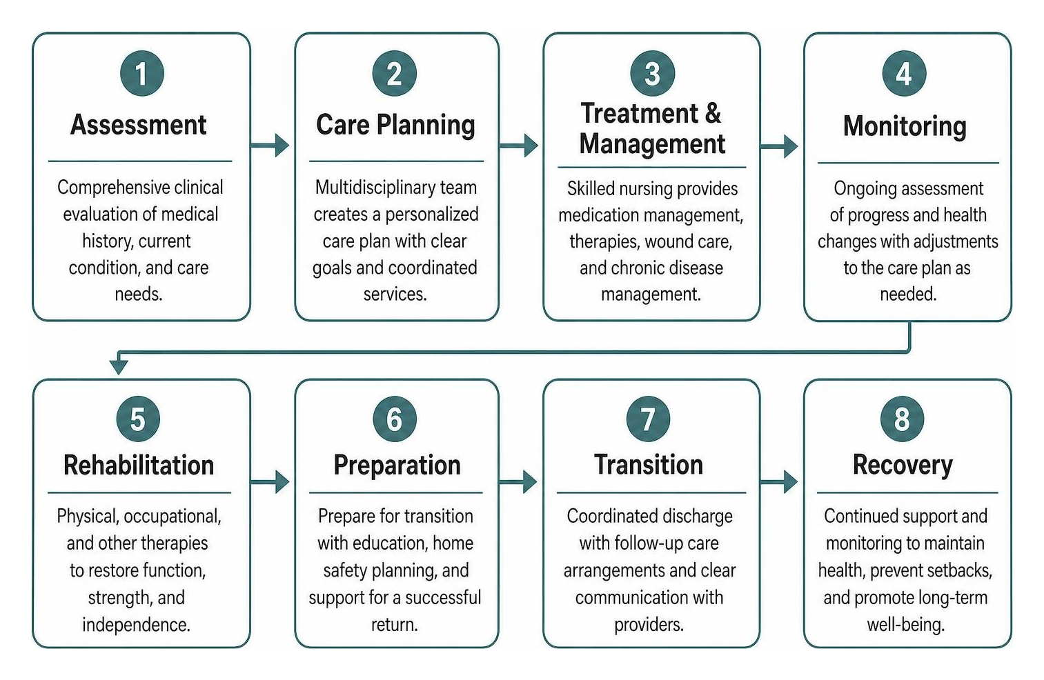 Clinical care pathway from assessment to recovery Clinical care pathway from assessment to recovery
