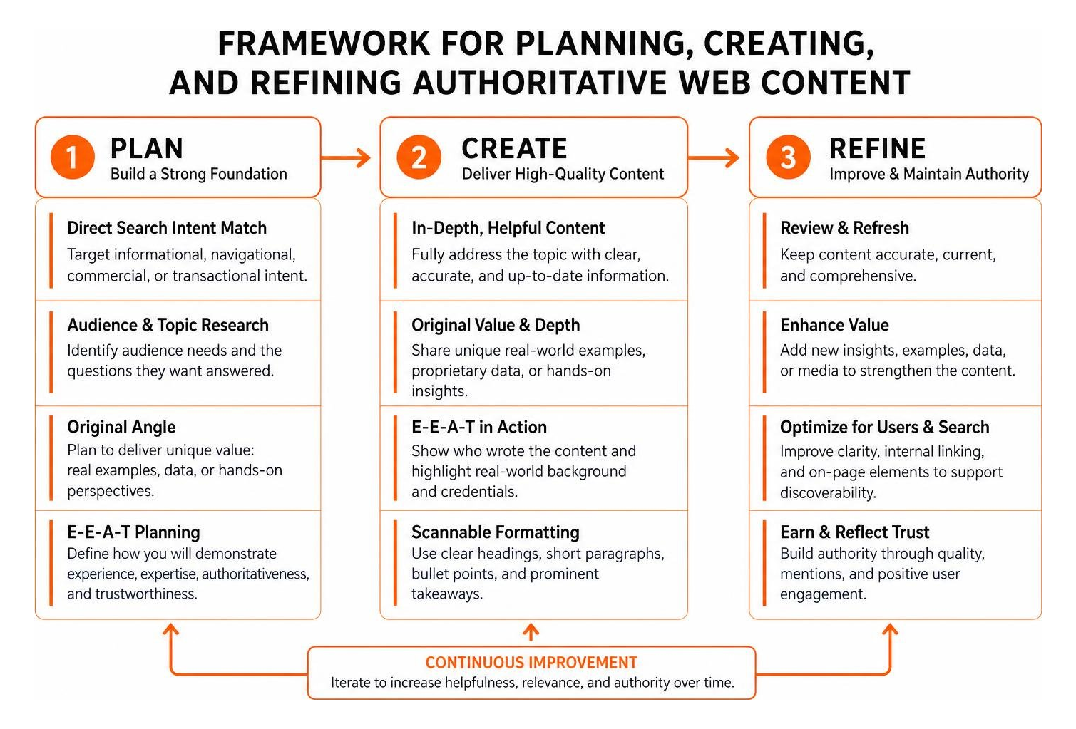 Framework for planning creating and refining authoritative web content Framework for planning creating and refining authoritative web content