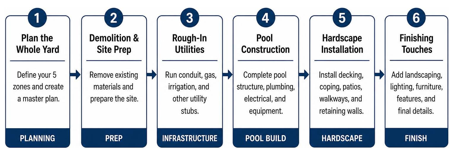sequencing a backyard pool renovation step-by-step
