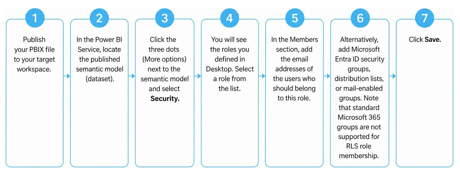 Step-by-step process of testing and validating RLS in Power BI Service