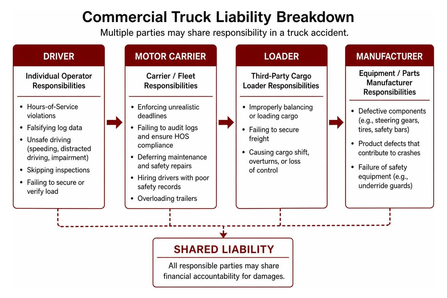 commercial truck liability breakdown across driver motor carrier loader and manufacturer commercial truck liability breakdown across driver motor carrier loader and manufacturer