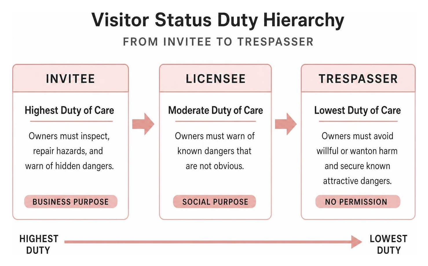 Visitor status duty hierarchy from invitee to trespasser Visitor status duty hierarchy from invitee to trespasser