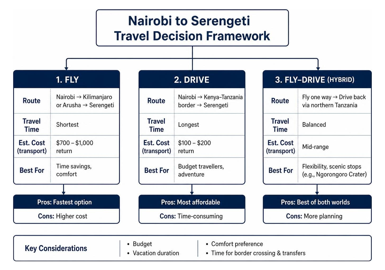 Nairobi to Serengeti travel decision framework