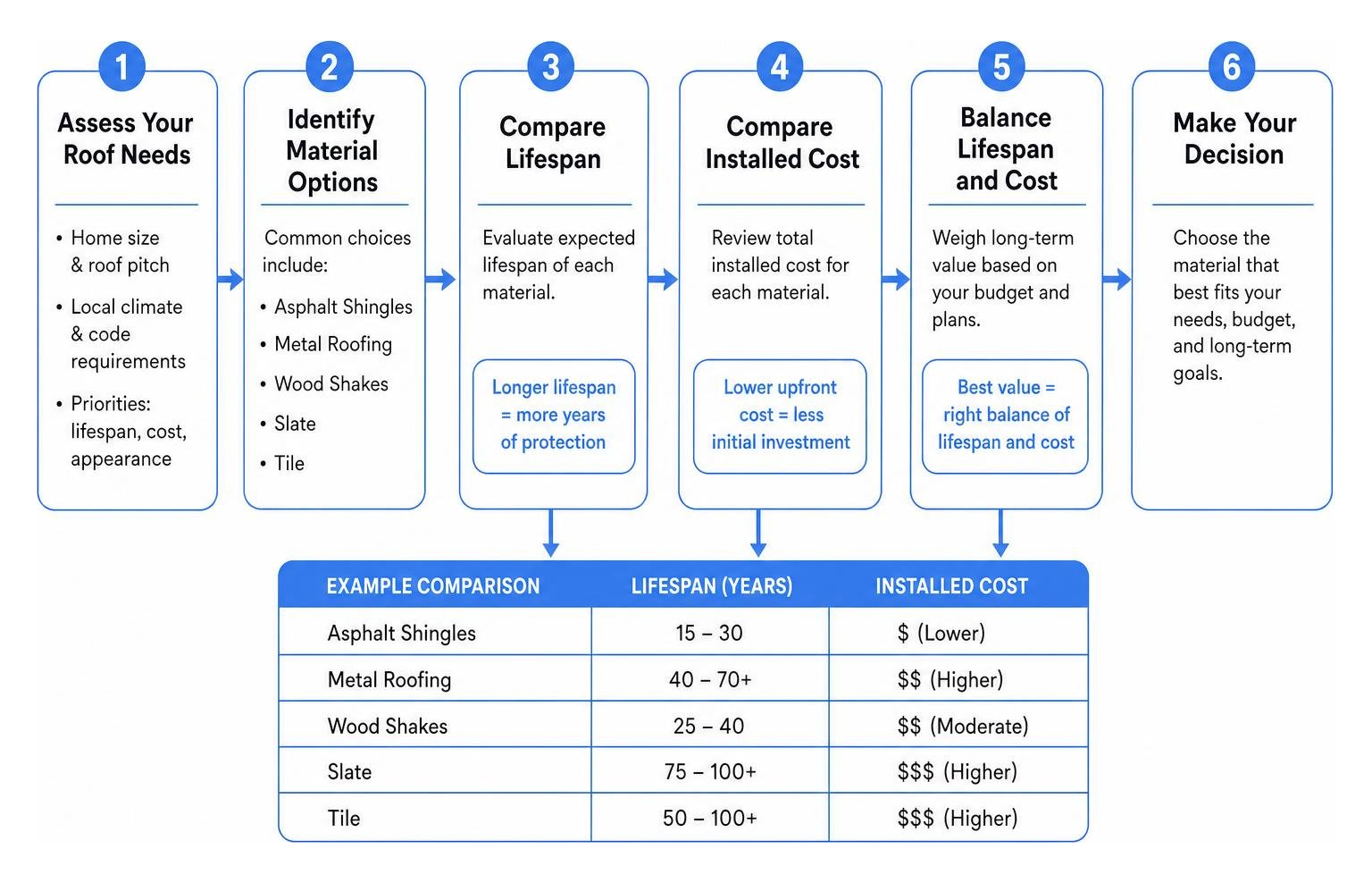 Process of selecting roofing materials based on lifespan and cost