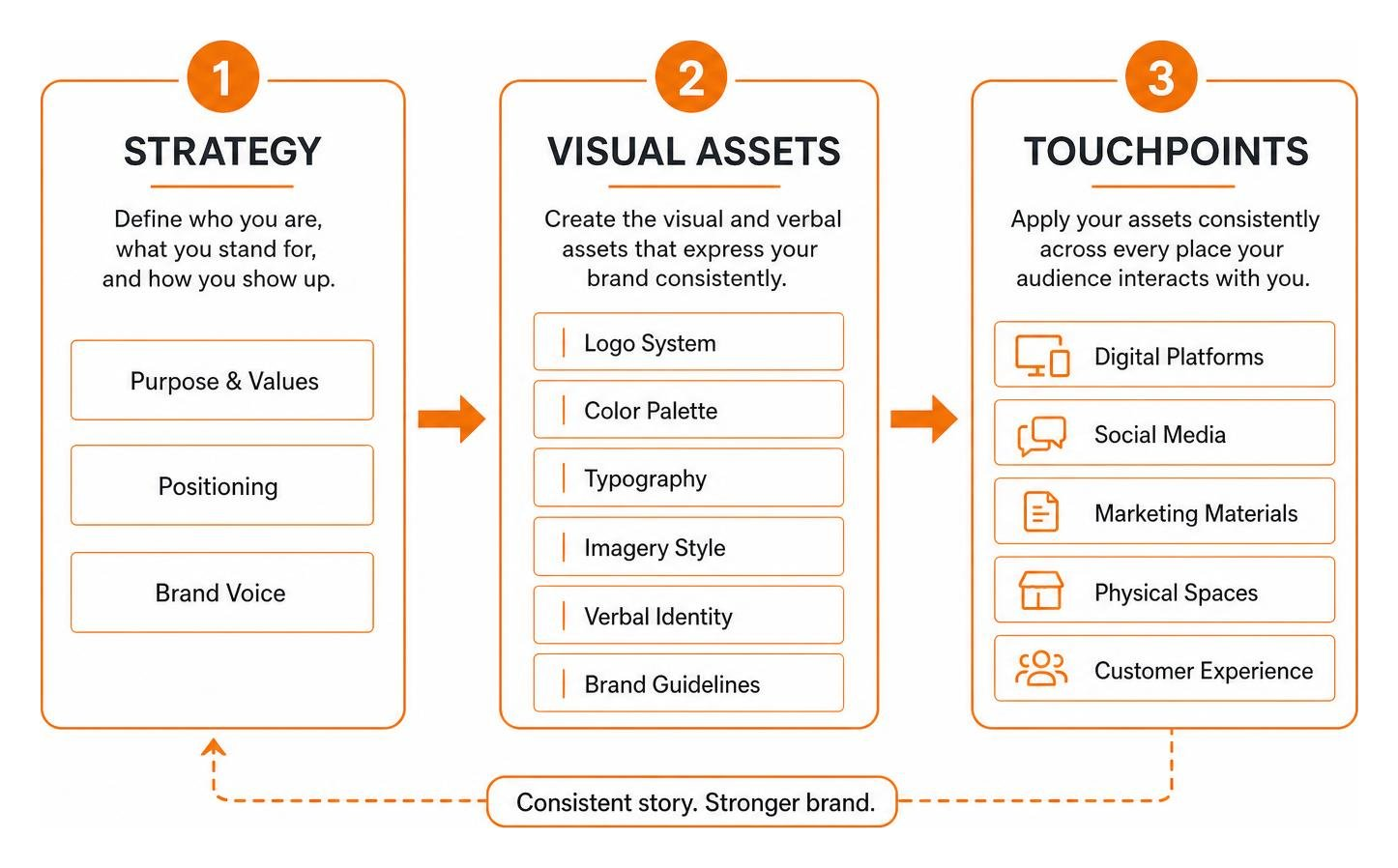 Core elements framework diagram showing connection from strategy to visual assets to touchpoints Core elements framework diagram showing connection from strategy to visual assets to touchpoints