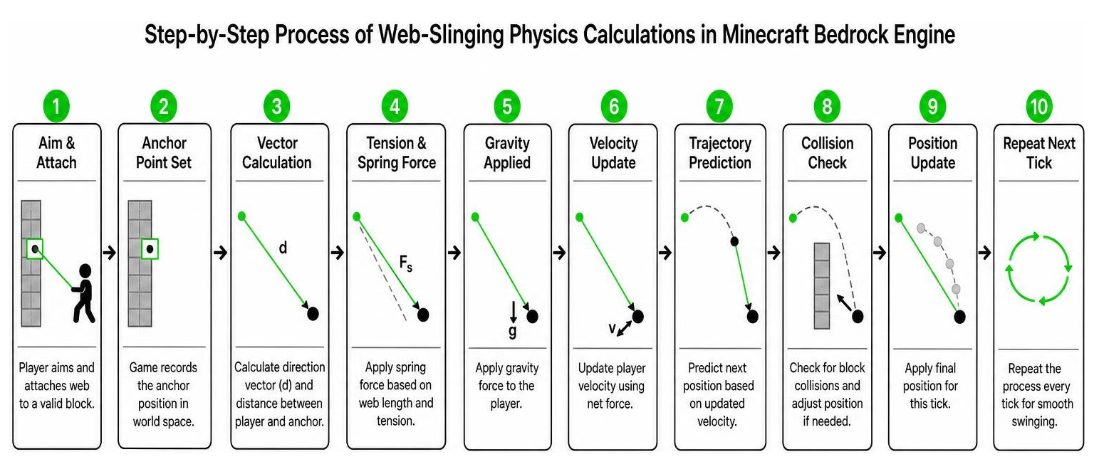 Step-by-step process of web-slinging physics calculations in Minecraft Bedrock engine