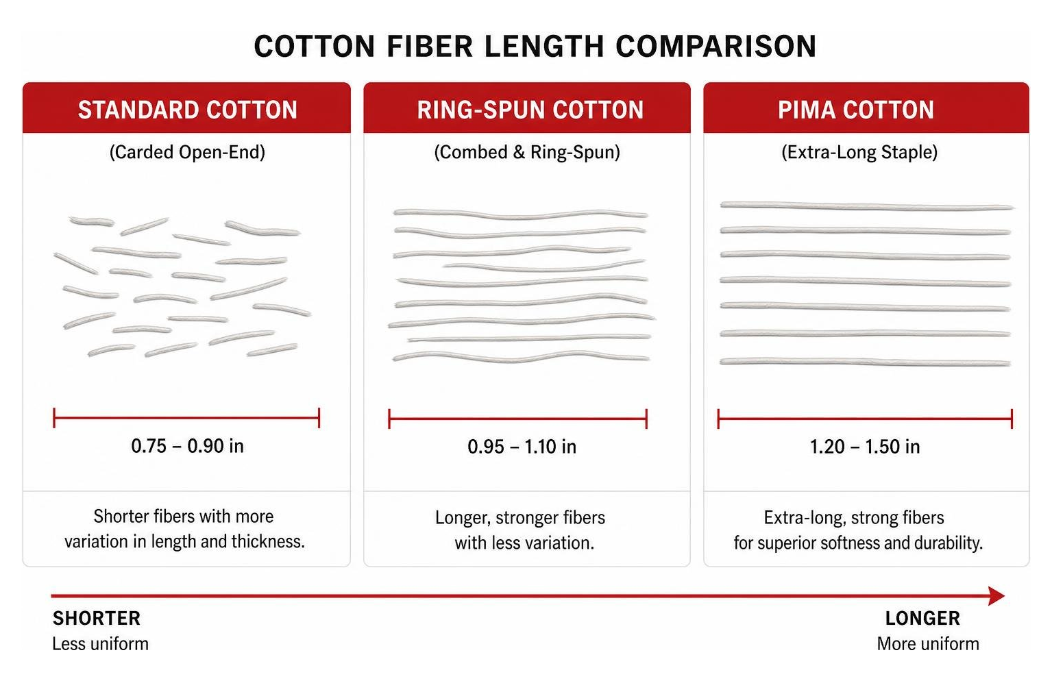 Diagram comparing standard cotton, ring-spun cotton, and Pima cotton fiber lengths