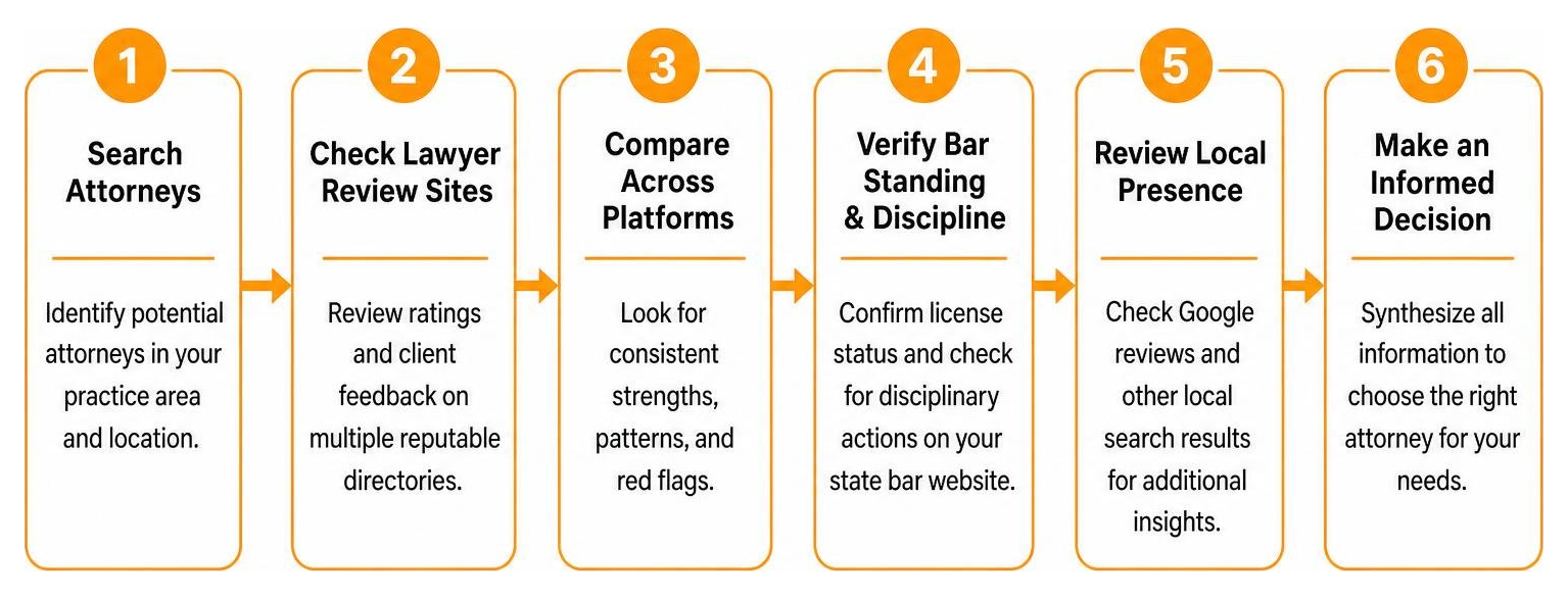 step-by-step workflow for combining lawyer review sites and bar checks