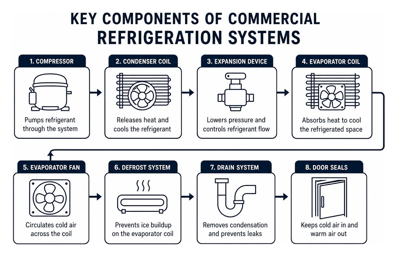 Key components of commercial refrigeration systems Key components of commercial refrigeration systems