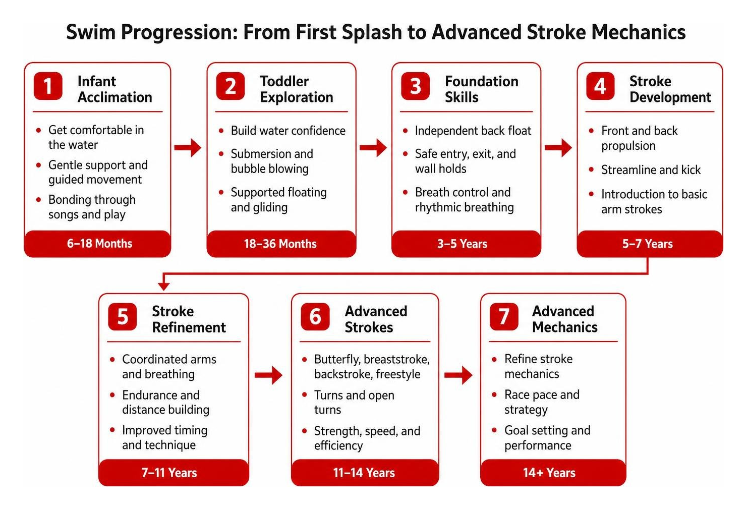 Step-by-step swim progression stages from infant acclimation to advanced stroke mechanics Step-by-step swim progression stages from infant acclimation to advanced stroke mechanics