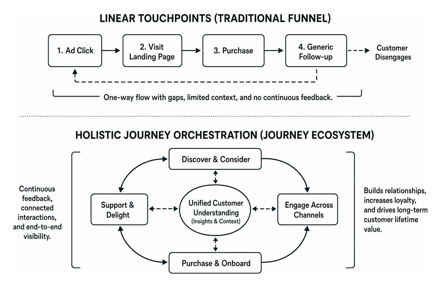 Comparison framework of linear touchpoints versus holistic journey orchestration