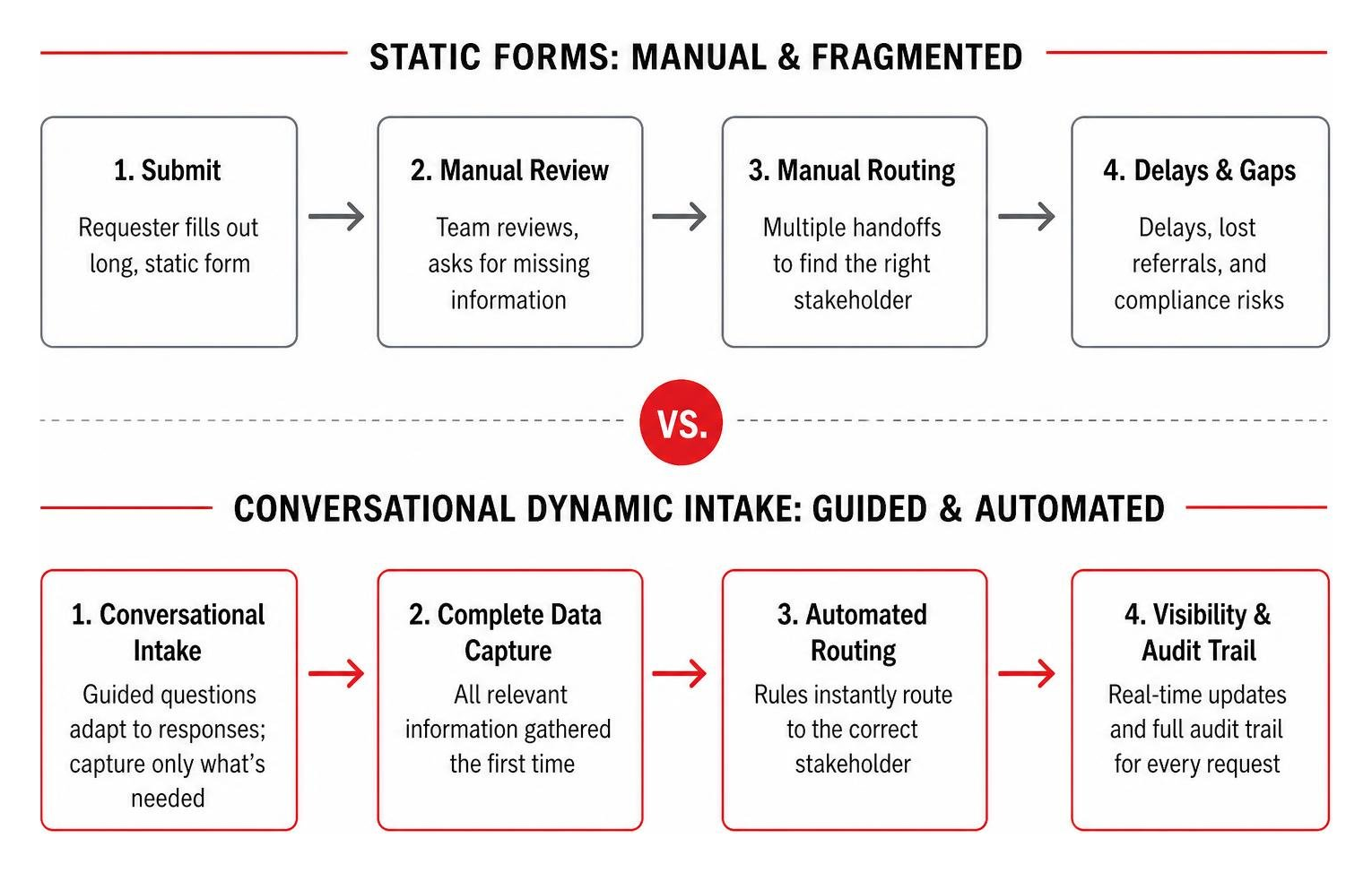 Framework comparing static forms to conversational dynamic intake Framework comparing static forms to conversational dynamic intake