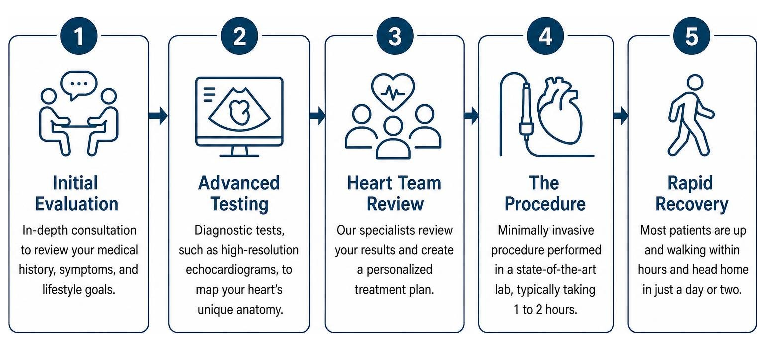 Step-by-step structural heart patient journey from evaluation to recovery diagram