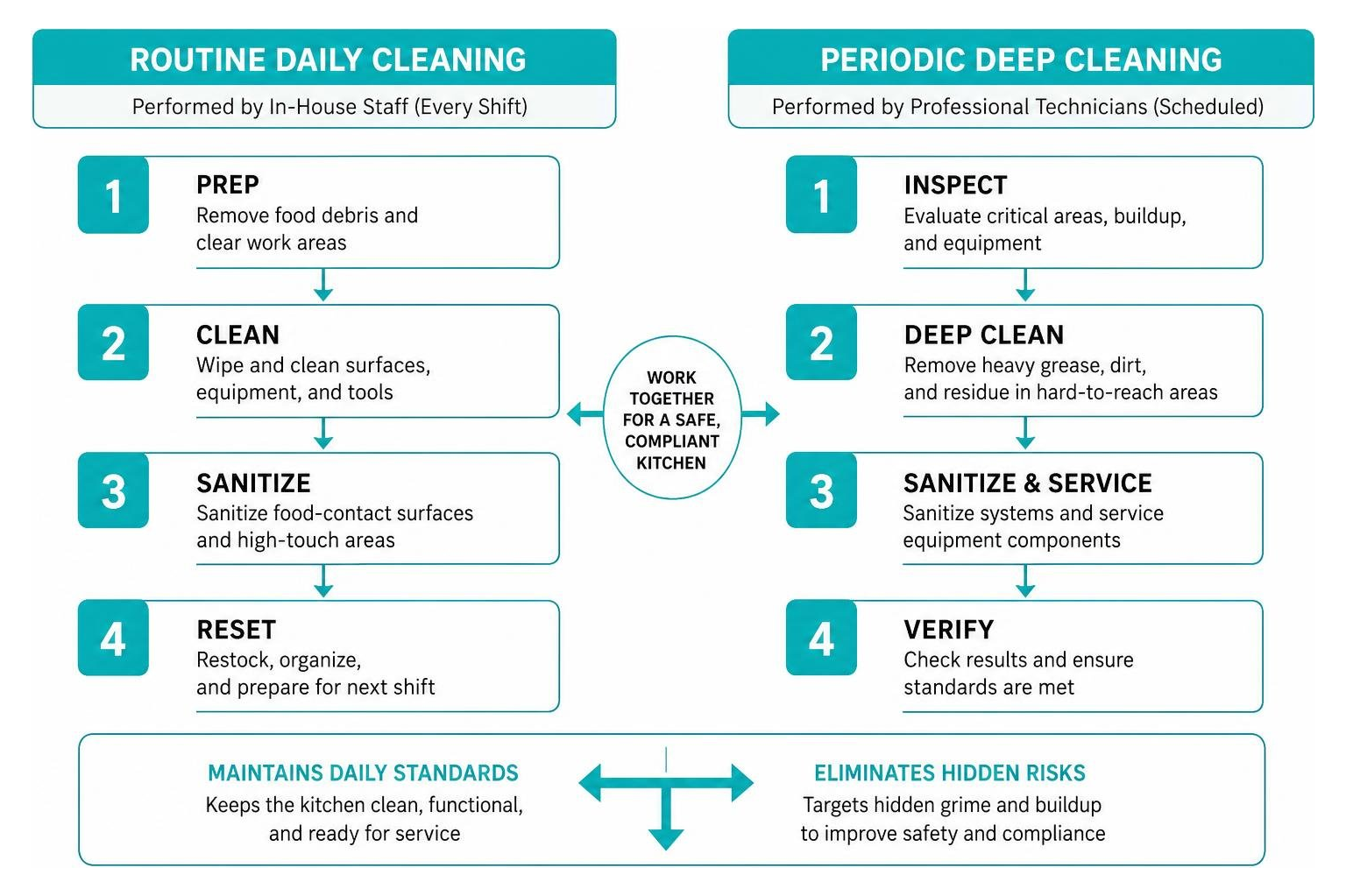routine vs deep cleaning workflow routine vs deep cleaning workflow
