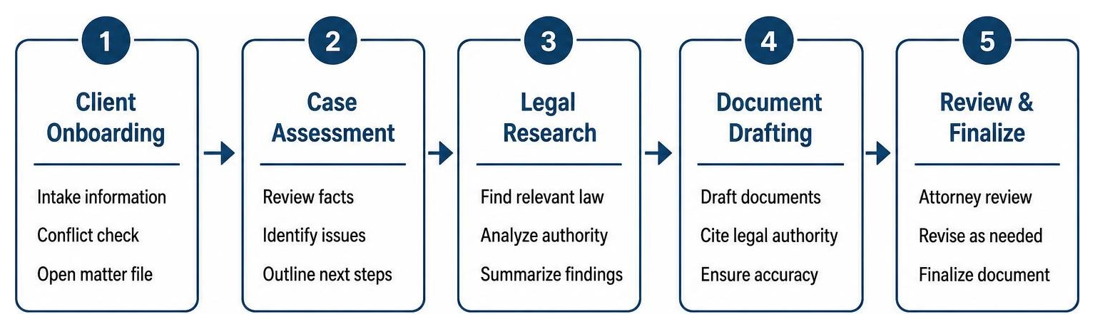 Paralegal core workflow from client onboarding to legal research and document drafting Paralegal core workflow from client onboarding to legal research and document drafting