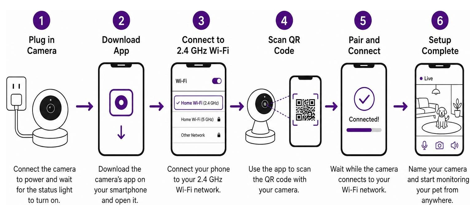 Step-by-step setup workflow for connecting a pet camera to home Wi-Fi and smartphone app