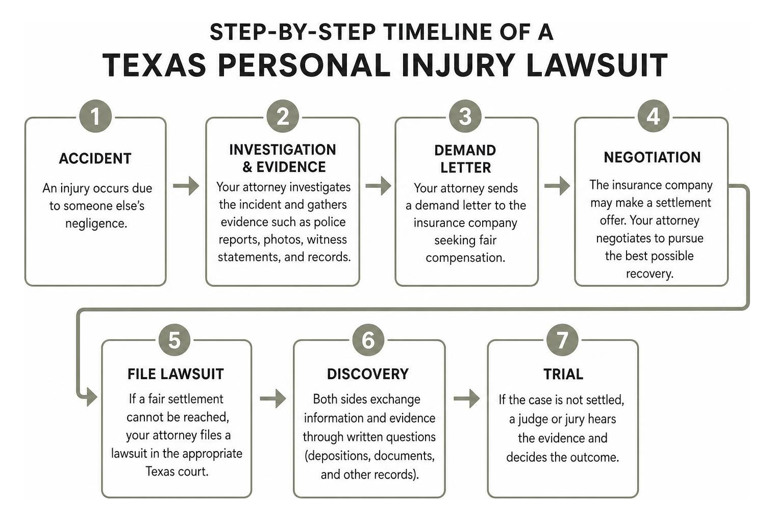 Step-by-step timeline of a Texas personal injury lawsuit Step-by-step timeline of a Texas personal injury lawsuit
