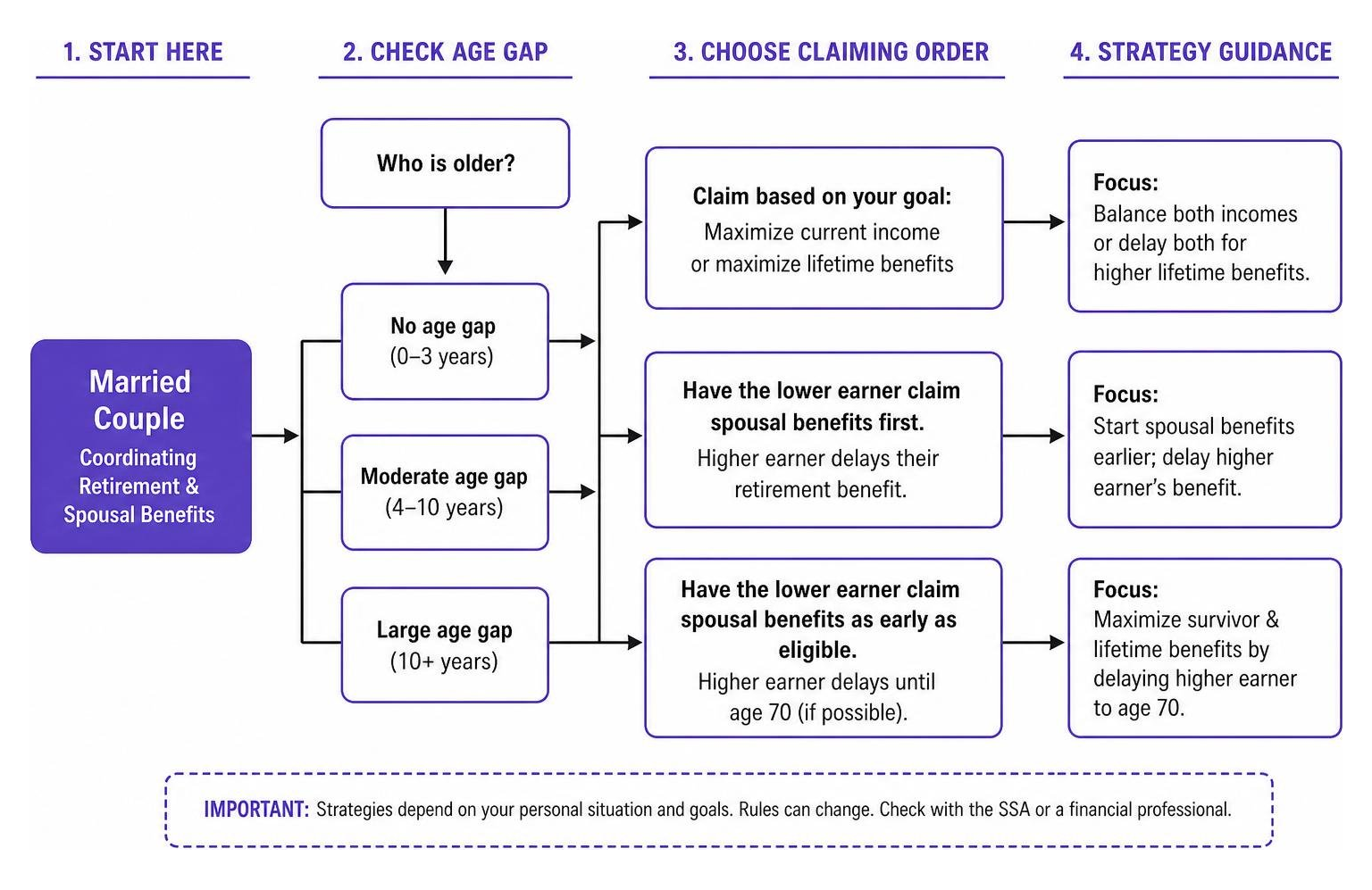 Decision process for married couples coordinating their retirement and spousal benefits based on age gaps