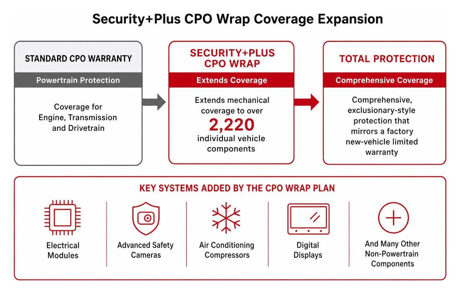 Security+Plus CPO Wrap coverage expansion diagram