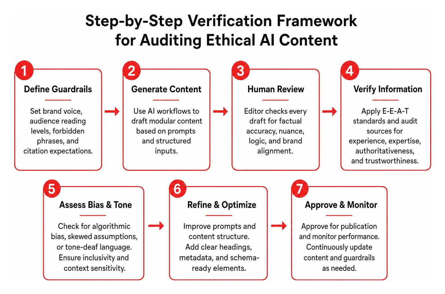 Step-by-step verification framework for auditing ethical AI content Step-by-step verification framework for auditing ethical AI content