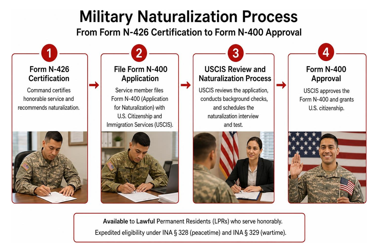 Military naturalization process from Form N-426 certification to Form N-400 approval Military naturalization process from Form N-426 certification to Form N-400 approval