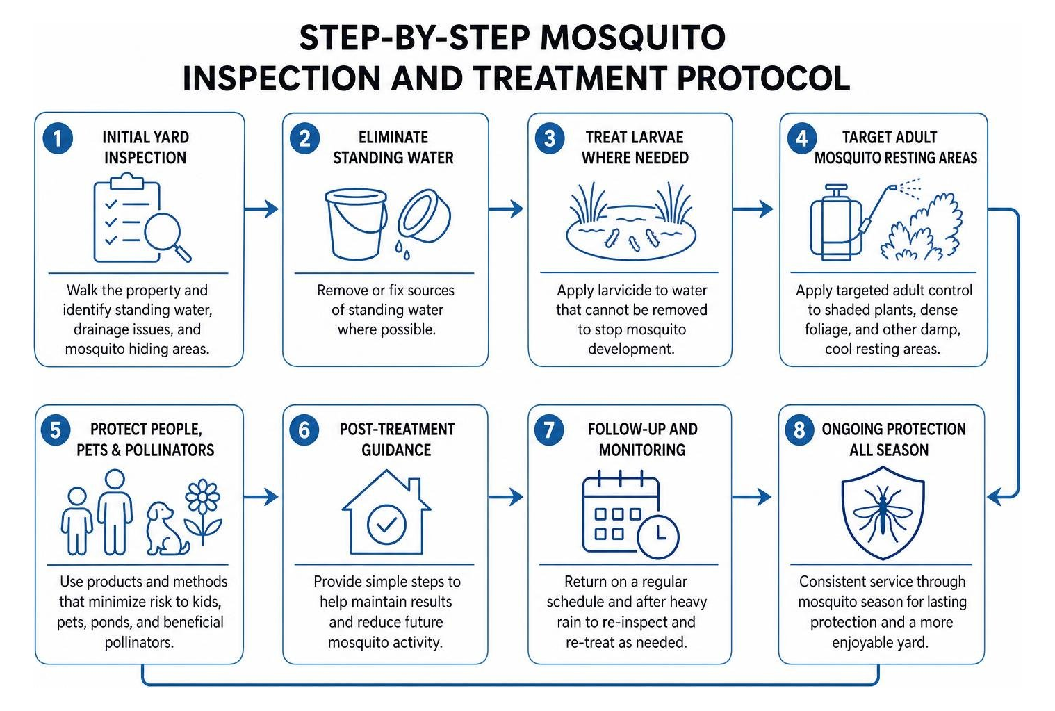 Step-by-step mosquito inspection and treatment protocol